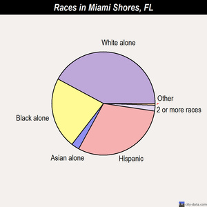 Miami Shores races chart