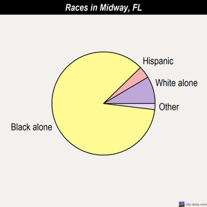 Midway races chart