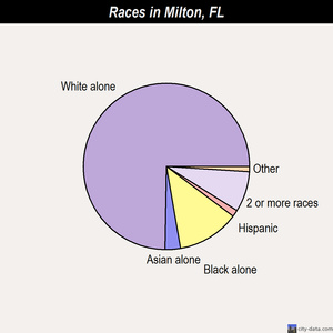 Milton races chart