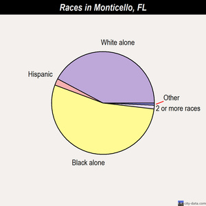 Monticello races chart
