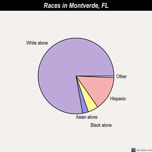 Montverde races chart