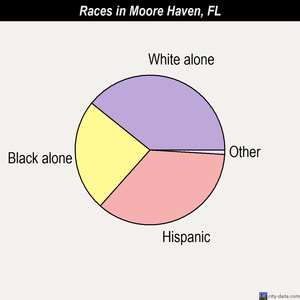 Moore Haven races chart