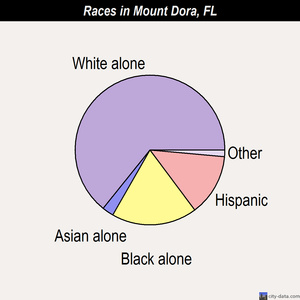 Mount Dora races chart