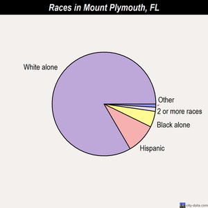 Mount Plymouth races chart