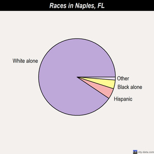 Naples races chart