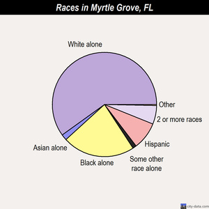 Myrtle Grove races chart