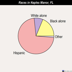Naples Manor races chart