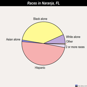 Naranja races chart
