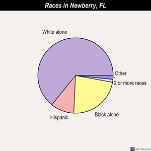 Newberry races chart