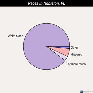 New Port Richey races chart