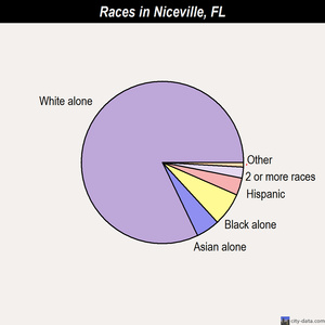 Niceville races chart