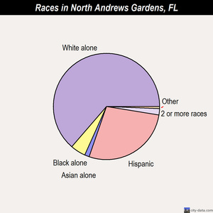 North Andrews Gardens races chart