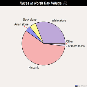 North Bay Village races chart