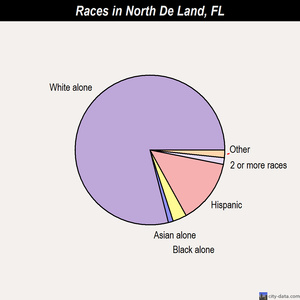 North De Land races chart