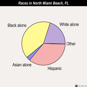 North Miami Beach races chart