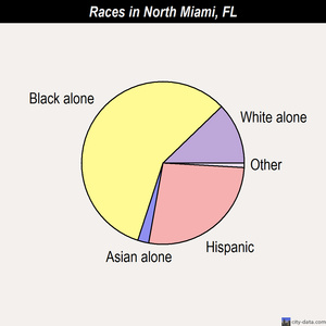 North Miami races chart