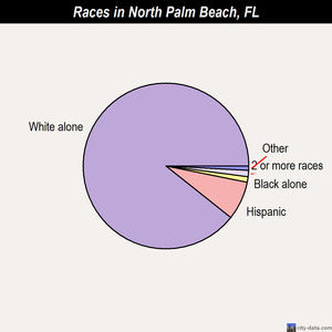 North Palm Beach races chart