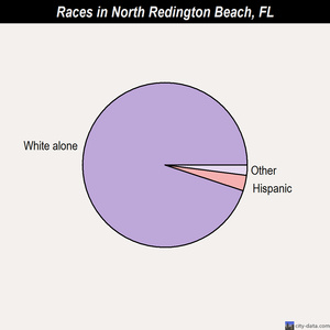 North Miami Beach races chart