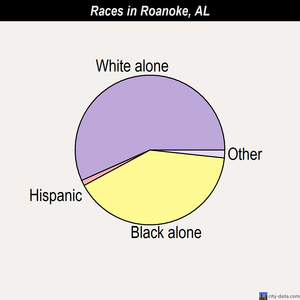Roanoke races chart
