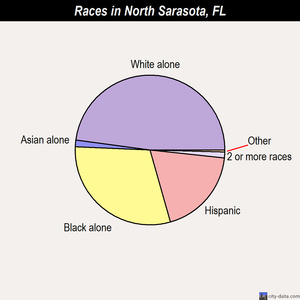 North Sarasota races chart