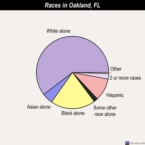Oakland races chart
