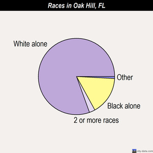 Oak Hill races chart