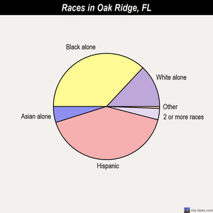 Oak Ridge races chart