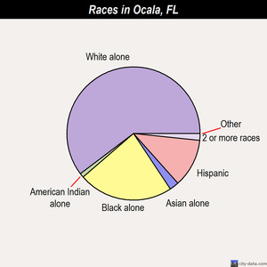 Ocala races chart