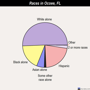 Ocoee races chart