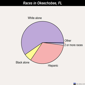 Okeechobee races chart
