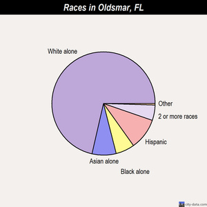 Oldsmar races chart
