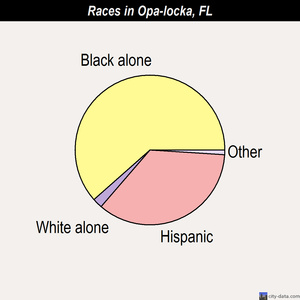 Opa-locka races chart