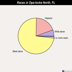 Opa-locka North races chart