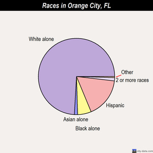 Orange City races chart