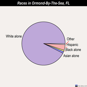 Ormond-By-The-Sea races chart