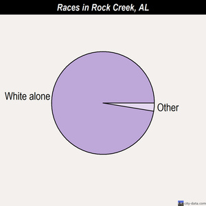 Rock Creek races chart