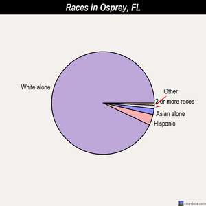 Osprey races chart