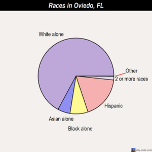 Oviedo races chart