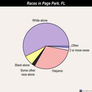 Page Park races chart