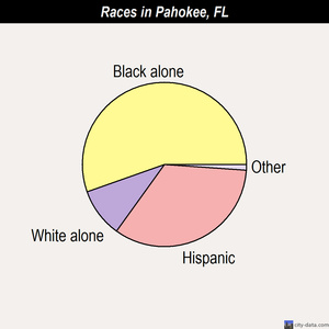 Pahokee races chart