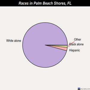 Palm City races chart