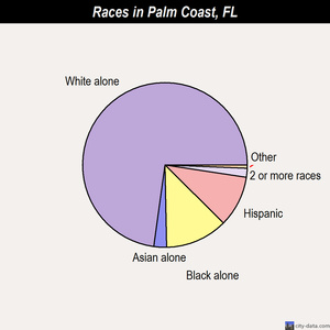Palm Coast races chart