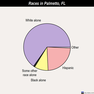 Palmetto races chart