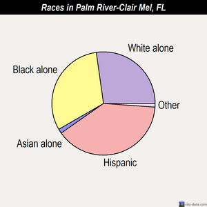 Palm River-Clair Mel races chart