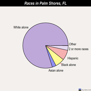 Palm Shores races chart
