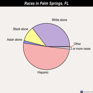 Palm Springs races chart