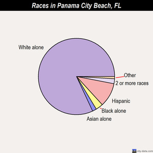 Panama City Beach races chart