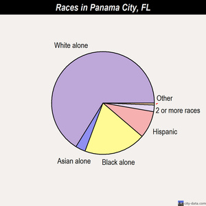 panama lakes land fl florida races morganton chart statistics carolina nc north population data