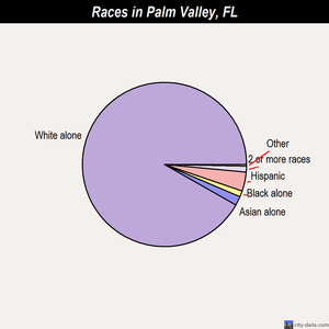 Palm Valley races chart