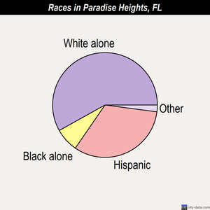 Paradise Heights races chart